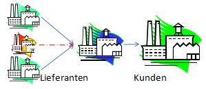 Lieferanten-Kunden (Legacy)
