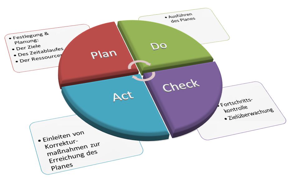 PDCA Zyklus